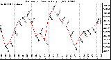 Milwaukee Weather Barometric Pressure<br>Daily High