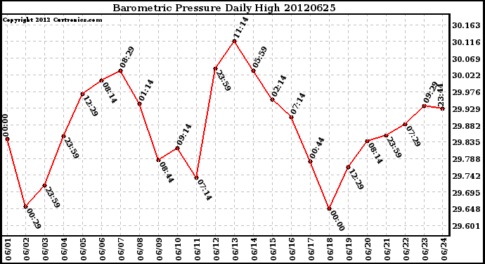 Milwaukee Weather Barometric Pressure<br>Daily High