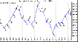 Milwaukee Weather Barometric Pressure<br>Daily Low