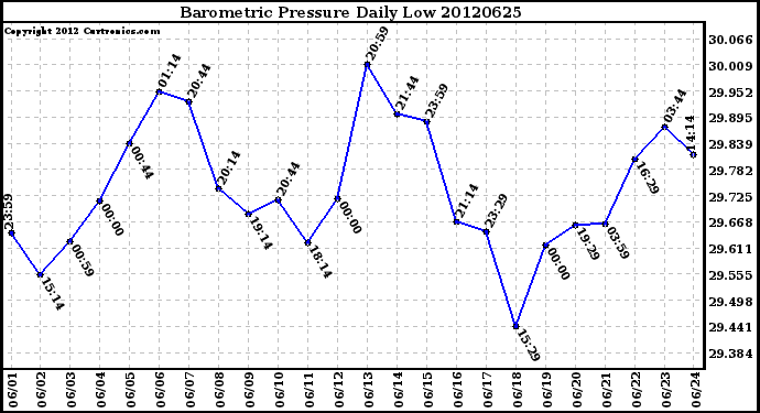 Milwaukee Weather Barometric Pressure<br>Daily Low