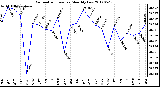 Milwaukee Weather Barometric Pressure<br>Monthly Low