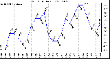 Milwaukee Weather Wind Chill<br>Daily Low