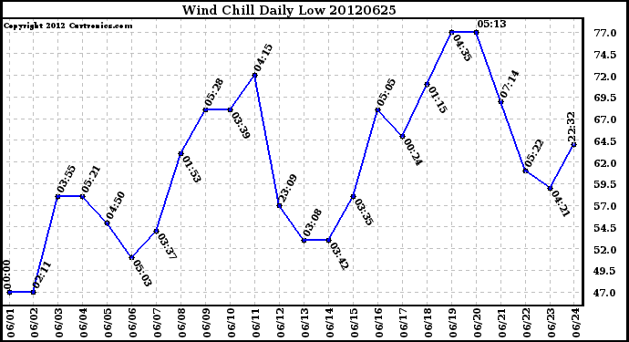 Milwaukee Weather Wind Chill<br>Daily Low