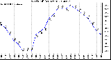 Milwaukee Weather Wind Chill<br>(24 Hours)