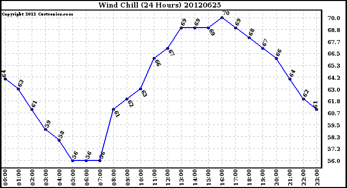 Milwaukee Weather Wind Chill<br>(24 Hours)