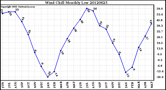 Milwaukee Weather Wind Chill<br>Monthly Low