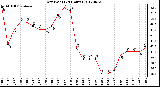 Milwaukee Weather Dew Point<br>(24 Hours)