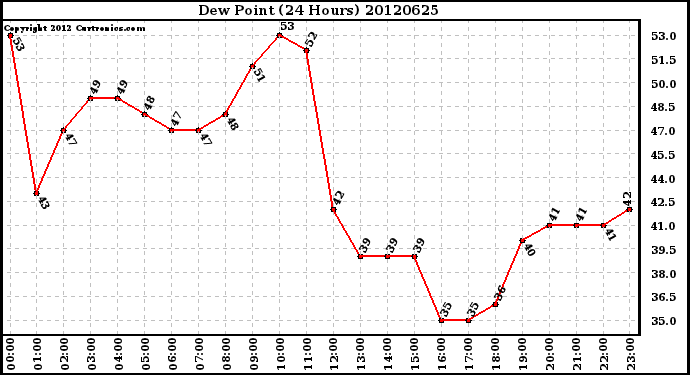 Milwaukee Weather Dew Point<br>(24 Hours)