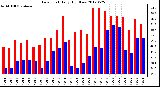 Milwaukee Weather Dew Point<br>Daily High/Low