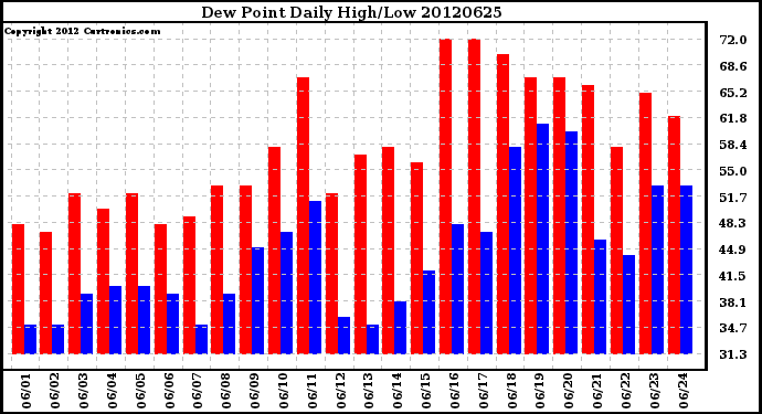 Milwaukee Weather Dew Point<br>Daily High/Low