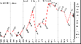 Milwaukee Weather Dew Point<br>Daily High