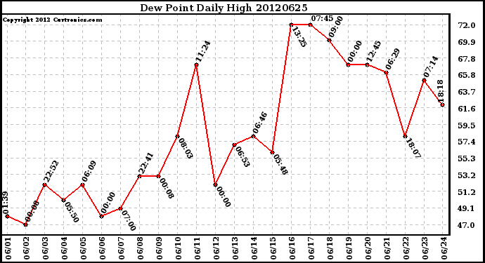 Milwaukee Weather Dew Point<br>Daily High