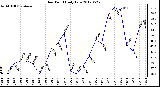 Milwaukee Weather Dew Point<br>Daily Low