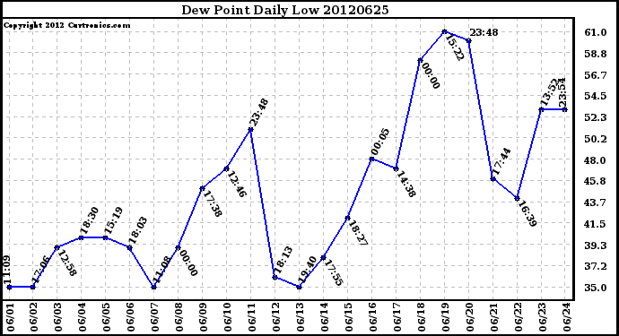 Milwaukee Weather Dew Point<br>Daily Low