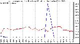 Milwaukee Weather Evapotranspiration<br>(Red) vs Rain (Blue)<br>per Day (Inches)