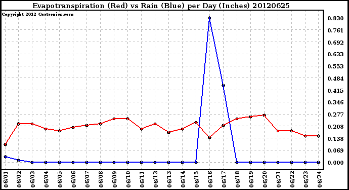 Milwaukee Weather Evapotranspiration<br>(Red) vs Rain (Blue)<br>per Day (Inches)