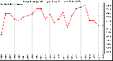 Milwaukee Weather Evapotranspiration<br>per Day (Inches)