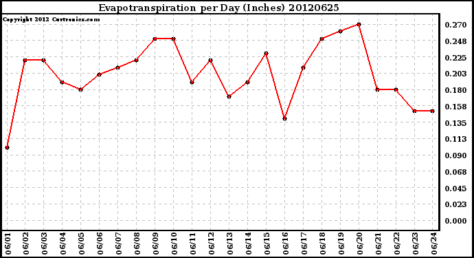 Milwaukee Weather Evapotranspiration<br>per Day (Inches)