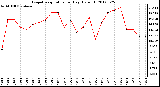 Milwaukee Weather Evapotranspiration<br>per Day (Oz/sq ft)