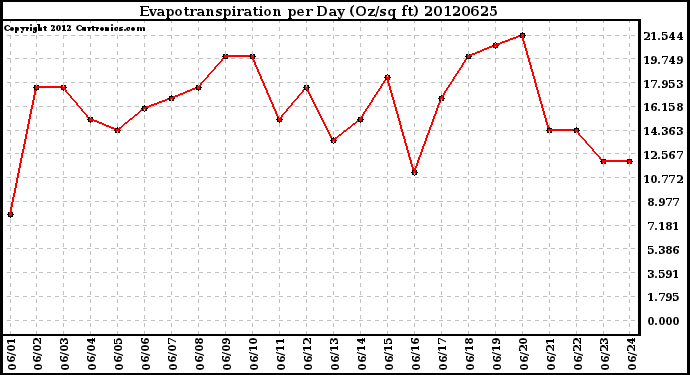 Milwaukee Weather Evapotranspiration<br>per Day (Oz/sq ft)