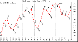 Milwaukee Weather Heat Index<br>Daily High