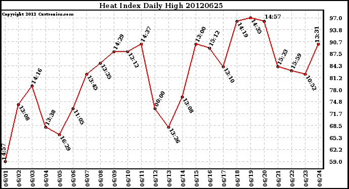 Milwaukee Weather Heat Index<br>Daily High