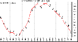 Milwaukee Weather Heat Index<br>(24 Hours)