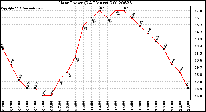 Milwaukee Weather Heat Index<br>(24 Hours)