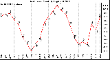 Milwaukee Weather Heat Index<br>Monthly High