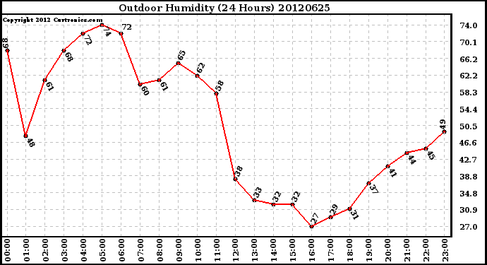 Milwaukee Weather Outdoor Humidity<br>(24 Hours)