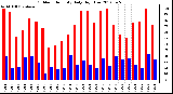 Milwaukee Weather Outdoor Humidity<br>Daily High/Low