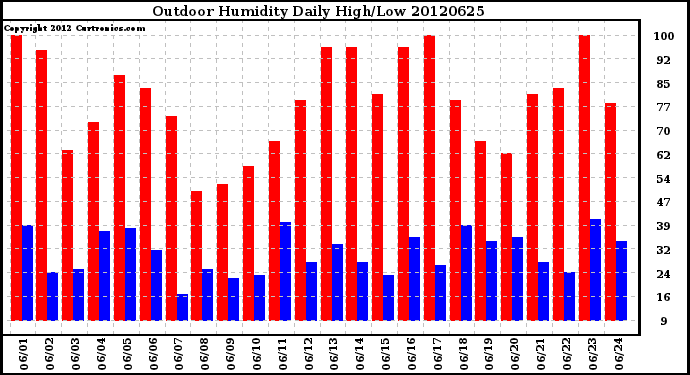 Milwaukee Weather Outdoor Humidity<br>Daily High/Low