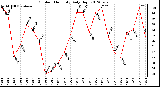 Milwaukee Weather Outdoor Humidity<br>Daily High