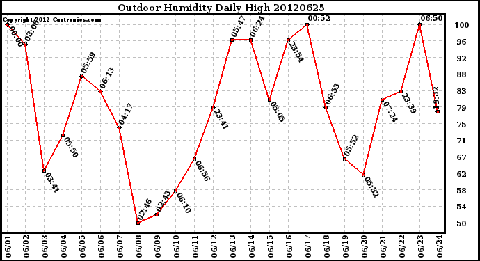 Milwaukee Weather Outdoor Humidity<br>Daily High