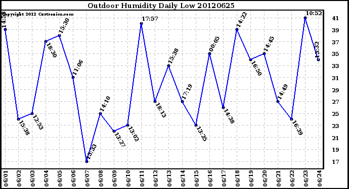 Milwaukee Weather Outdoor Humidity<br>Daily Low