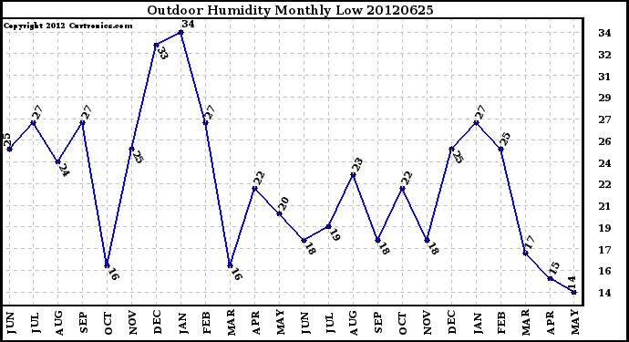 Milwaukee Weather Outdoor Humidity<br>Monthly Low