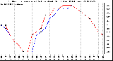 Milwaukee Weather Outdoor Temperature (Red)<br>vs Wind Chill (Blue)<br>(24 Hours)