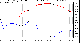 Milwaukee Weather Outdoor Temperature (Red)<br>vs Dew Point (Blue)<br>(24 Hours)