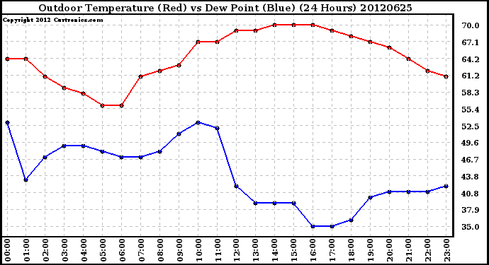 Milwaukee Weather Outdoor Temperature (Red)<br>vs Dew Point (Blue)<br>(24 Hours)