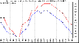 Milwaukee Weather Outdoor Temperature (Red)<br>vs Heat Index (Blue)<br>(24 Hours)