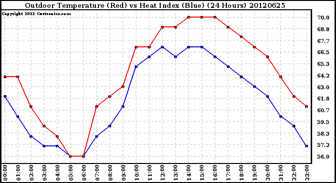 Milwaukee Weather Outdoor Temperature (Red)<br>vs Heat Index (Blue)<br>(24 Hours)