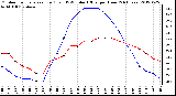 Milwaukee Weather Outdoor Temperature (Red)<br>vs THSW Index (Blue)<br>per Hour<br>(24 Hours)