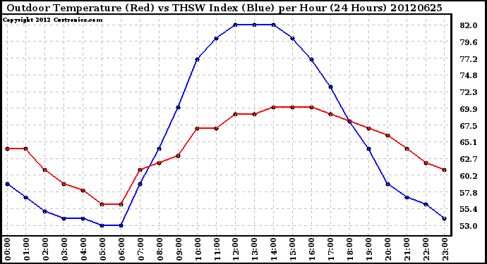 Milwaukee Weather Outdoor Temperature (Red)<br>vs THSW Index (Blue)<br>per Hour<br>(24 Hours)