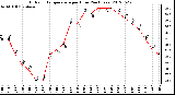 Milwaukee Weather Outdoor Temperature<br>per Hour<br>(24 Hours)