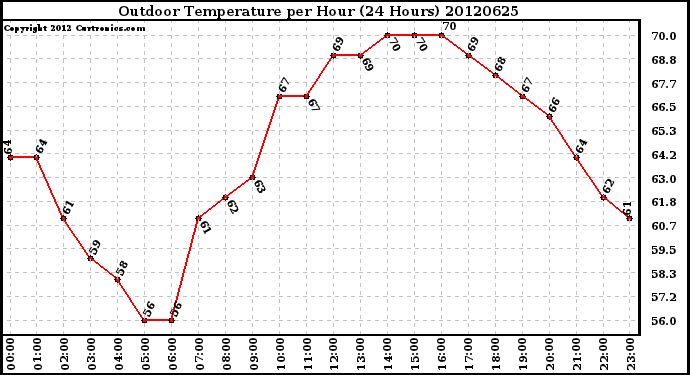 Milwaukee Weather Outdoor Temperature<br>per Hour<br>(24 Hours)