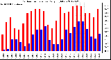 Milwaukee Weather Outdoor Temperature<br>Daily High/Low