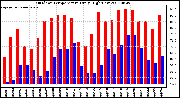 Milwaukee Weather Outdoor Temperature<br>Daily High/Low