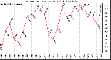 Milwaukee Weather Outdoor Temperature<br>Daily High