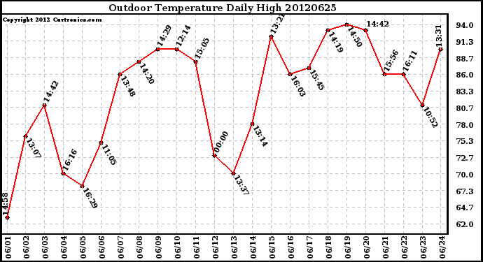 Milwaukee Weather Outdoor Temperature<br>Daily High