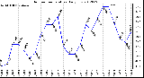 Milwaukee Weather Outdoor Temperature<br>Daily Low